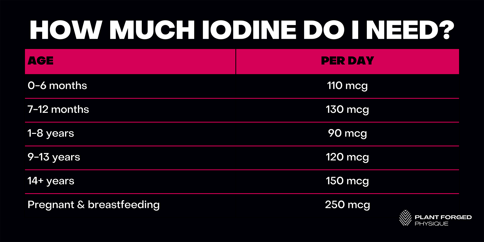 How much iodine do I need